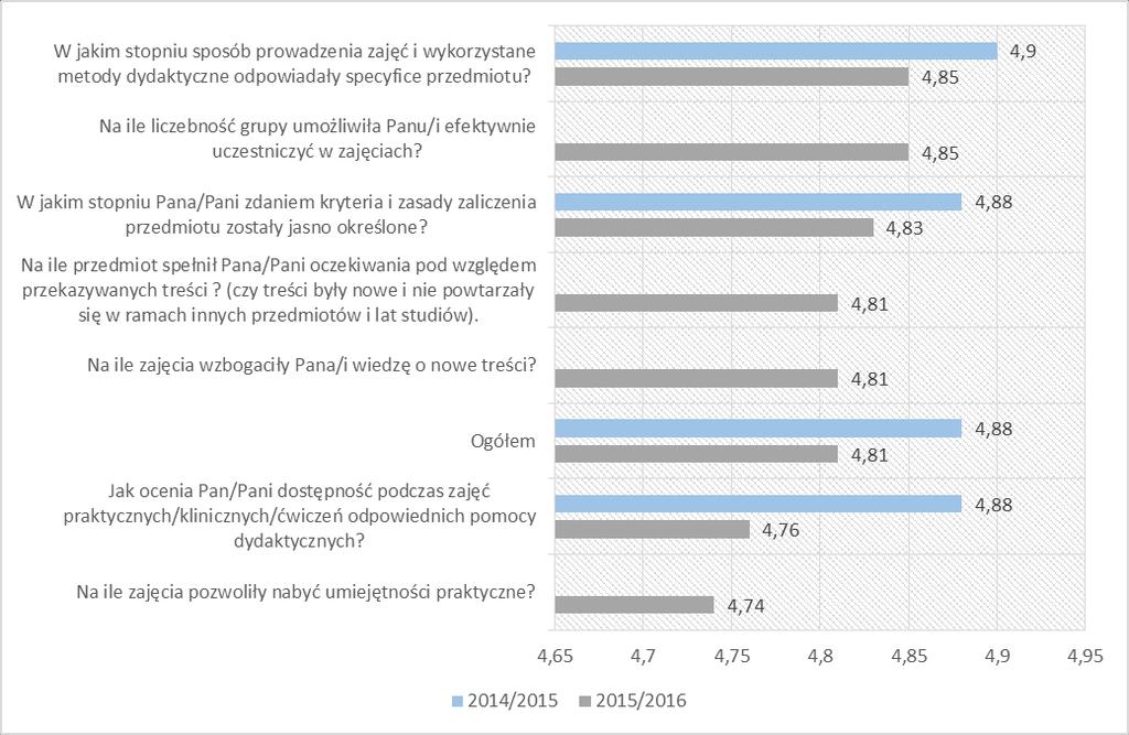 Wykres 11 Ocena zajęć dydaktycznych na kierunku Elektroradiologia I. Większość przedmiotów została oceniona powyżej 4,4 punktu.