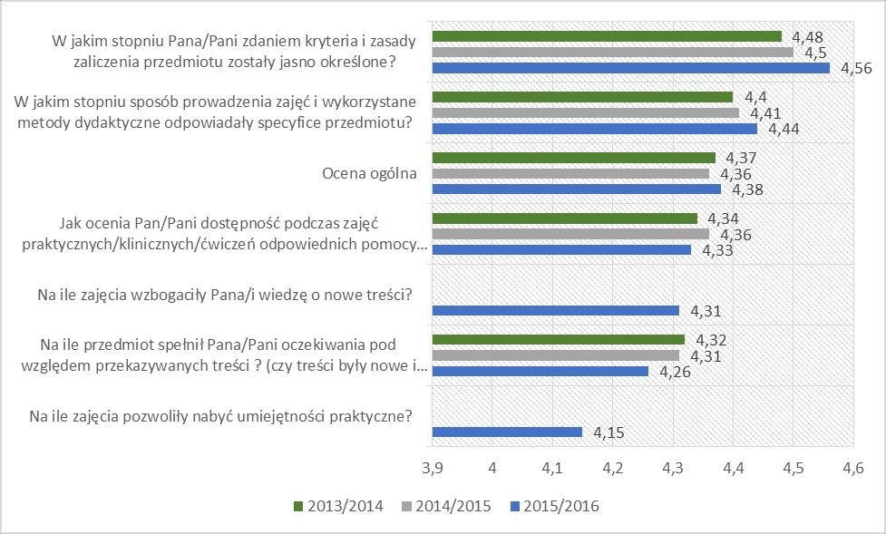 Ogólna ocena zajęć dydaktycznych na UM w Lublinie. Ogólna ocena jakości zajęć dydaktycznych na UM w Lublinie wynosi 4,38 (w roku ubiegłym wynosiła 4,36), co jest wynikiem dość wysokim.