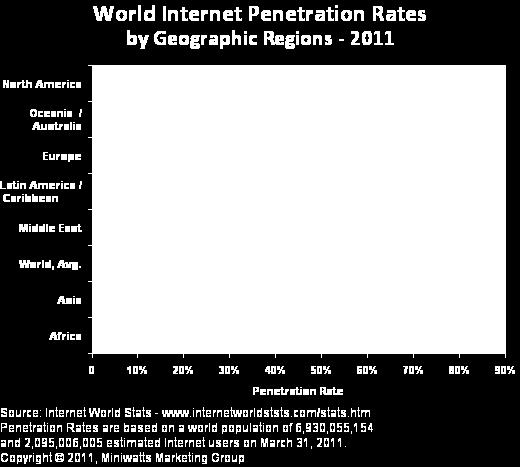 Internetu w latach 2000-2011