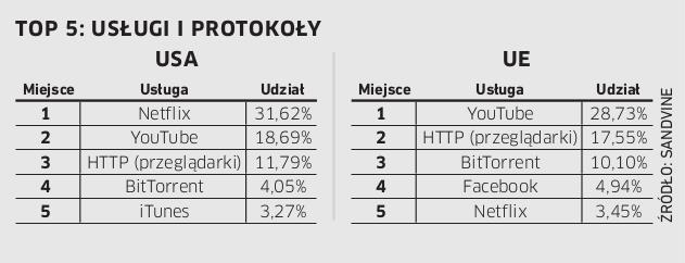 Streaming video Wzrost ilości urządzeń