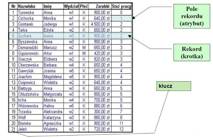 Relacje Jest tylko jedna struktura danych w modelu relacyjnym RELACJA. Jest matematyczną strukturą opartą na teorii zbiorów. Relacja jest tabelą, dla której spełniony jest zbiór zasad: 1.