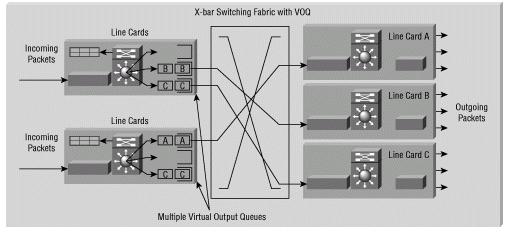 5 Gbps switch fabric (80 Gbps switching system bandwidth) w ruterze Cisco 12016 z 16-toma kartami, każda 2 x 2.5 Gbps (full duplex), pasmo przełączania w systemie jest 16 x 5 Gbps = 80 Gbps.