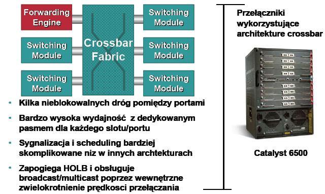 Działanie magistrali Wszystkie przychodzące pakiety/ramki są przechodzą przez wspólną magistralę Kolejki są w modułach wejściowych i wyściowych Po