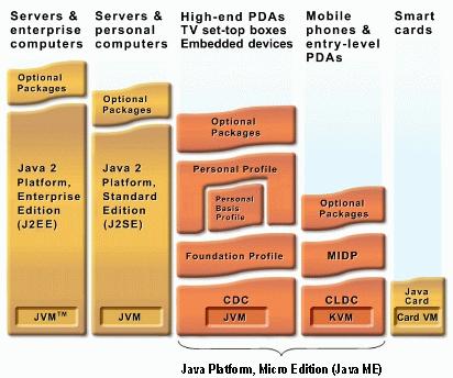 Środowiska programowania Java Platform, Micro Edition Java