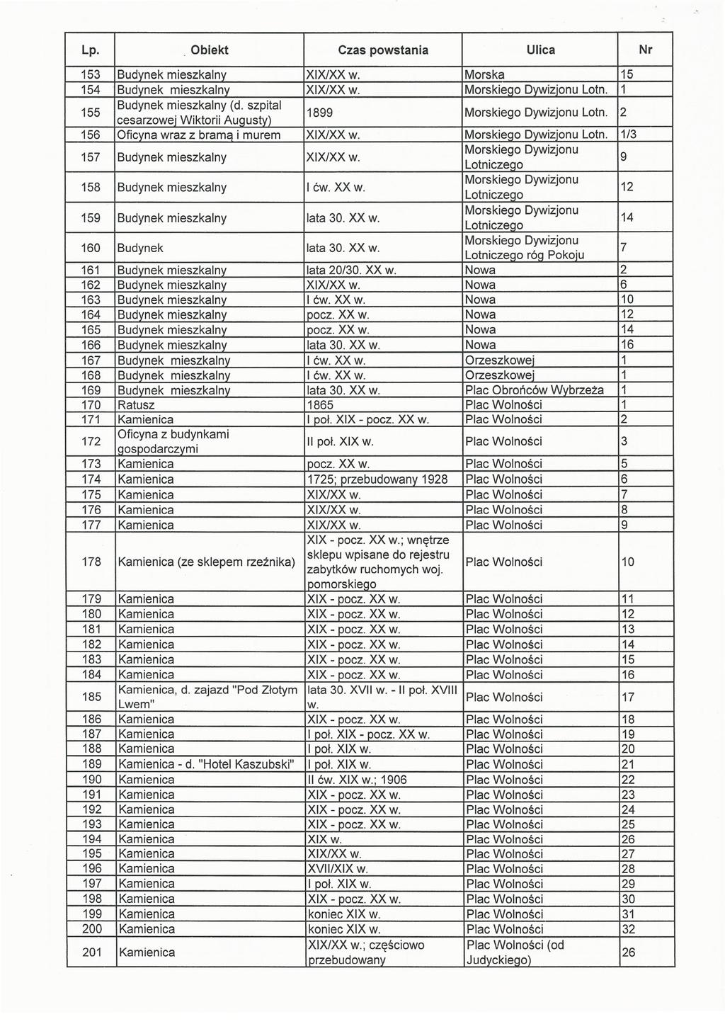 Lp. Obiekt Czas powstania Ulica Nr 153 Budynek mieszkalny XIX/XX w. Morska 15 154 Budynek mieszkalny XIX/XX w. Morskiego Dywizjonu Lotn. 1 155 Budynek mieszkalny (d.