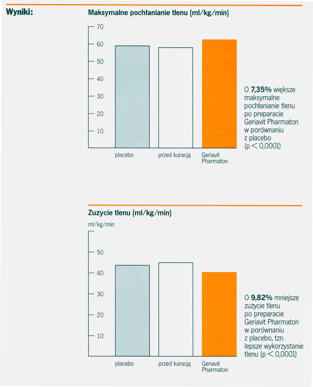 Maksymalne pochłanianie tlenu (mi/kg/min) - 70-60 - 50-40 - 30-20 -10 o 7,35% większe maksymalne pochłanianie tlenu z placebo
