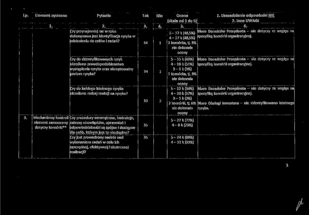 Czy przynajmniej raz w roku dokonywana jest identyfikacja ryzyka w odniesieniu do celów i zadań? M Nie 4. Ocena 5. 5-17 k (48,5%) 4-17 k (48,5%) l komórka, tj.