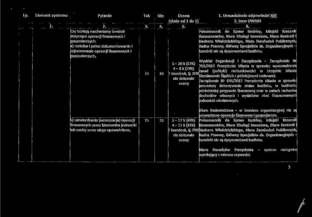 Czy istnieją mechanizmy kontroli dotyczące operacji finansowych i gospodarczych: a) rzetelne i pełne dokumentowanie i rejestrowanie operacji finansowych i gospodarczych, Nie 4. 10 Ocena 5.