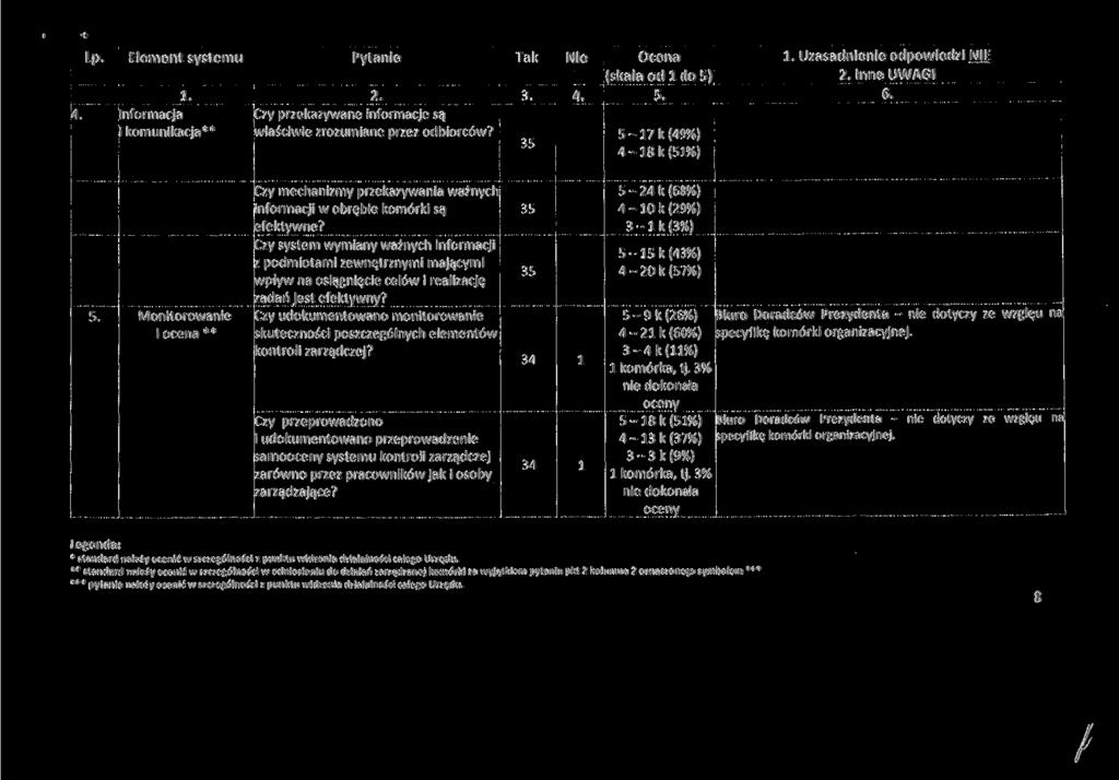 4. Informacja i komunikacja** Czy przekazywane informacje są właściwie zrozumiane przez odbiorców? Nie Ocena 5-17 k (49%) 4-18 k (51%) Uzasadnienie odpowiedzi NIE Inne UWAGI 5.