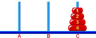 PRZYKŁAD STOSU - WIEŻE HANOI Rozwiązaniem zagadki jest ustawienie wieży na słupku 'C' w jak najmniejszej liczbie ruchów, gdzie