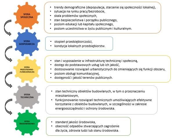 3. Pogłębiona diagnoza obszaru rewitalizacji oraz skala i charakter potrzeb rewitalizacyjnych Jednym z najważniejszych elementów Gminnego Programu Rewitalizacji, wynikającym z art. 15 ust.