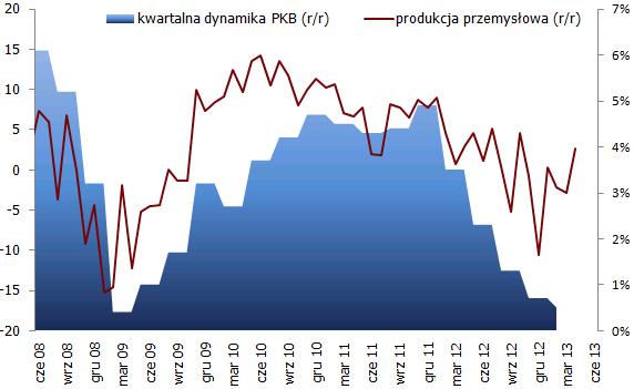 RENTOWNOŚĆ POLSKICH OBLIGACJI POZIOM ZM. 1D ZM. D 2Y 2,8 1,3-17,1 Y 3,3-1,4-1,9 1Y 3,8 1, -16,3 KRZYWA DŁUGU: PRZEBIEG I ZMIANA D (PB) 4 3 2 2,8 2,99 3,19 3,3 3,71 3,79 3,8 1 2Y 3Y 4Y Y 8Y 9Y 1Y Rys.