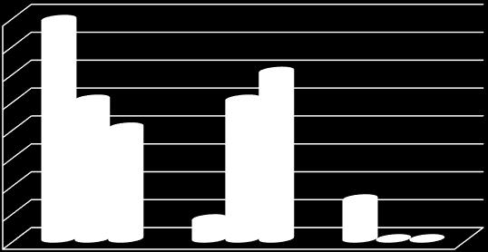 Procent z grupy Analiza testem niezależności chi-kwadrat wykazała istotne różnice (chi 2 (4) = 10,00; p = 0,018).