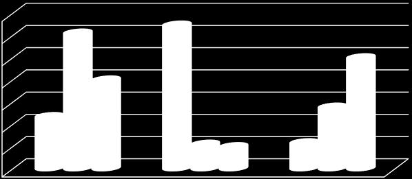 Procent z grupy 70 60 50 40 30 20 10 0 64,71 61,11 50 40 27,78 23,53 11,11 10 11,76 Nie Tak Brak zmian Brak zmian w eeg, nie napadowych dotyczyw EEG Grupa 1 Grupa 2 Grupa 3 WYKRES