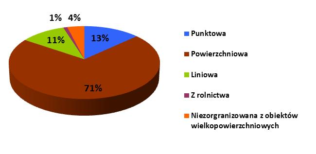 Dziennik Urzędowy Województwa Dolnośląskiego 193 Poz. 4475 Rysunek 3-3 Udział procentowy emisji pyłu zawieszonego PM2,