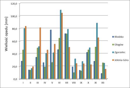 Dziennik Urzędowy Województwa Dolnośląskiego 24 Poz. 4475 Rysunek 1-18 Miesięczne sumy opadów atmosferycznych wyznaczone przez modele WRF/CALMET, w strefie dolnośląskiej, w 2015 r.