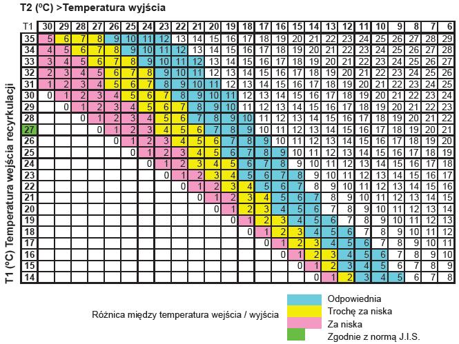 WYKRES SKUTECZNOŚCI DIAGNOSTYKI Dane: Są rejestrowane podwójnym termometrem cyfrowym T1: Temperatura powietrza w recyrkulacji. Wejście recyrkulacji. T2: Temperatura powietrza wypuszczanego.