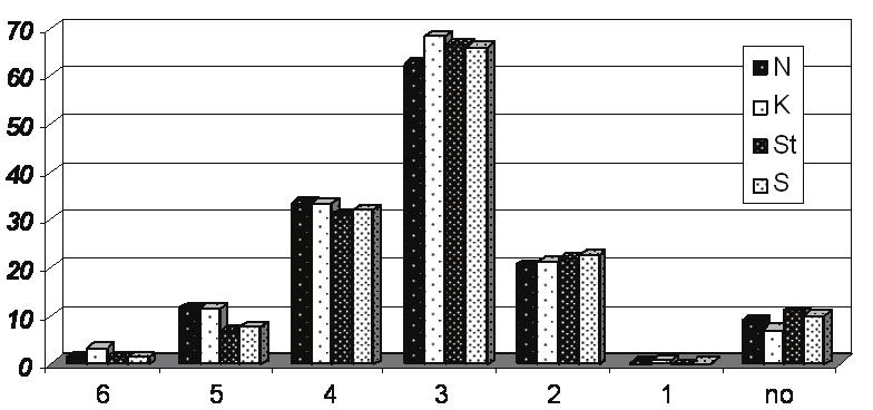 5. Percentage values of species nitrogen indicator Pod względem wilgotności podłoża wyraźnie najliczniejszą grupę tworzą gatunki mezofile (N: 253 gat., K: 171 gat., St: 250 gat., S: 220 gat.