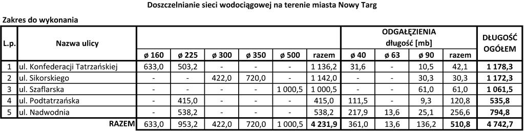 Inwestycja nie posiada obiektów kubaturowych.