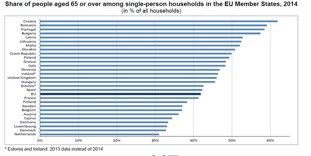 Zróżnicowanie struktur gospodarstw domowych w EU, EU-SILC (2/4)