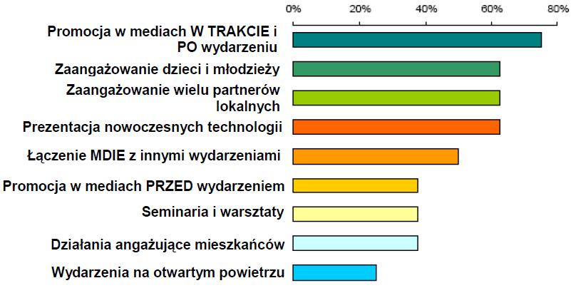 Dni Energii Działania i środki, które w największym stopniu przyczyniają się do