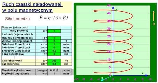 Opisane zależności można sprawdzić korzystając z ilustracji interaktywnej demonstrującej ruch cząstki naładowanej w polu magnetycznym dla zadanych