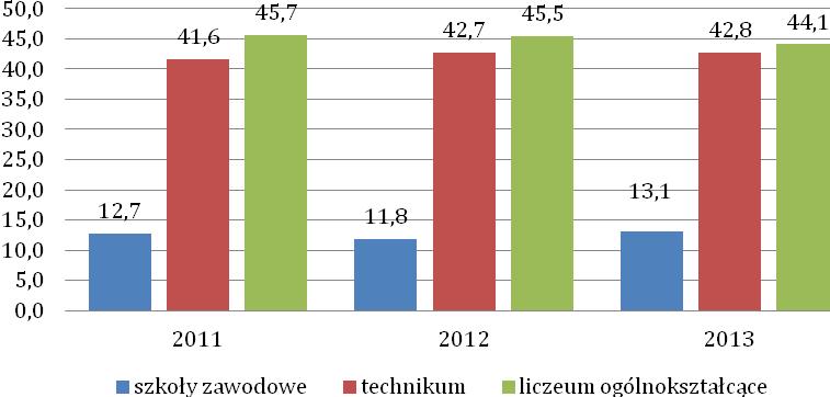 Cel 3 Udział absolwentów poszczególnych typów szkół w obszarze ZIT w latach 2011-2013 Rozwój oferty zdrowotnej, socjalnej i edukacyjnej w tym poprawa jakości nauczania Działania strategiczne