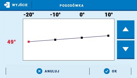 Aby zawór pracował prawidłowo, ustawia się temperaturę zadaną (za zaworem) dla czterech pośrednich temperatur zewnętrznych: -20 C, -10 C, 0 C oraz 10 C.