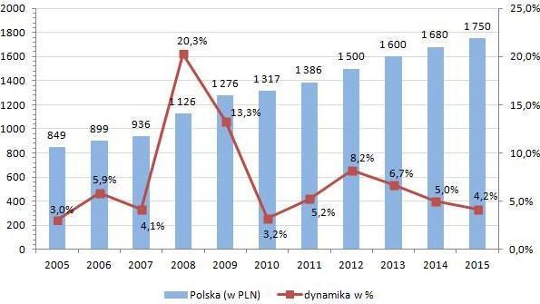 Płaca minimalna w Polsce (w PLN brutto) i jej dynamika (w %) Płaca minimalna w 2016 r.