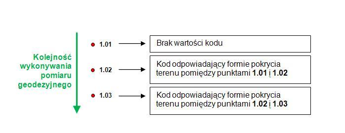 Kolejność kodowania dla poszczególnych punktów pomiarów geodezyjnych (pikiet) musi być zgodna z kierunkiem wykonywania przekroju, tj.