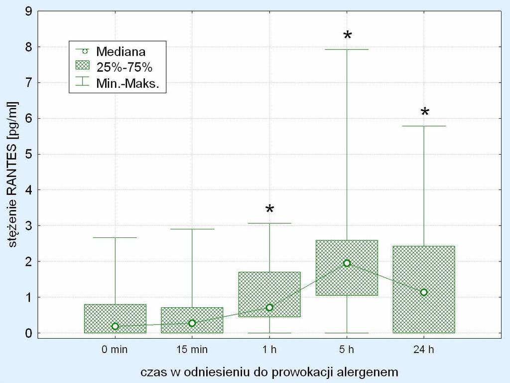 * Zmiana stężenia IL-8 znamienna statystycznie (p<0,05) w stosunku do wartości zmierzonej w 0 minucie (test Wilcoxona) Rys. 4.