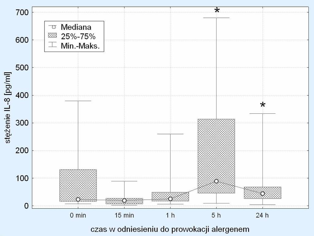 2 Wyniki badania wskaźników cytologicznych oraz stężenia cytokin w plwocinie indukowanej W plwocinie indukowanej chorych na ANN prowokacja alergenem spowodowała wzrost stężenia