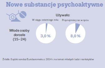 60% z nich stanowiły syntetyczne kannabinoidy, zdecydowanie silniejsze od naturalnych konopi indyjskich, charakteryzujące się znacznie większą toksycznością (odnotowano zgony).