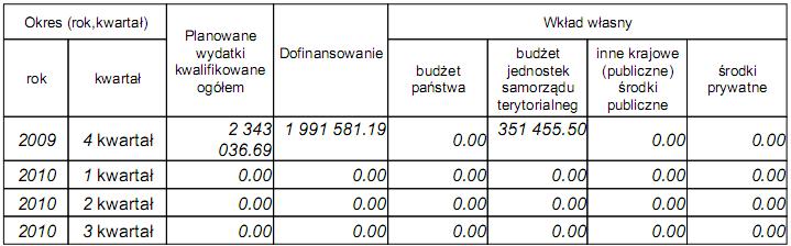 Wartości bazowe i docelowe wskaźników produktu i rezultatu muszą być identyczne, jak we wniosku o dofinansowanie.