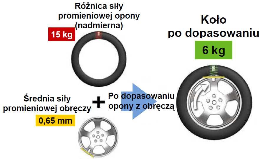 Graficzne rozbicie koła na