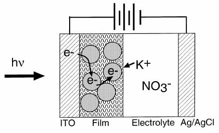 Pozycja pasma plazmonowego zależy od liczby elektronów w nanocząstce. Ładunek elektryczny nanocząstki ma na to wpływ.