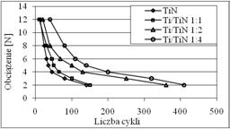 186 T R I B O L O G I A 4-2010 Wyniki badań tribologicznych przedstawiono na Rys. 2. Za liczbę cykli prowadzącą do zniszczenia uznawano tę, przy której następowało usuwanie powłoki z podłoża.