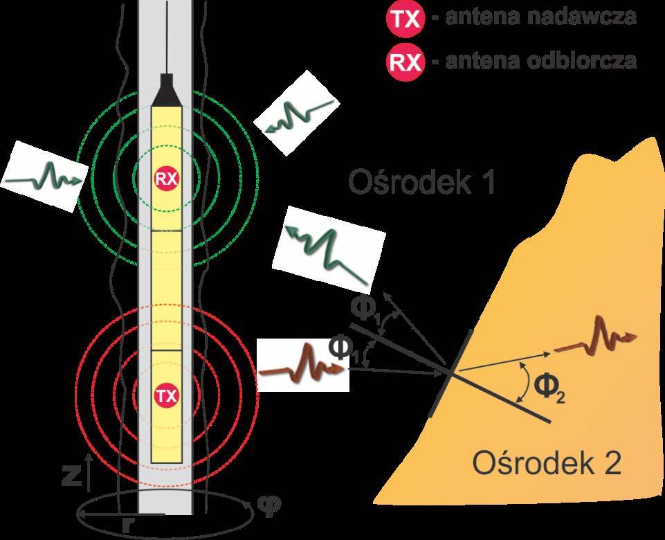 16 Rys. 2.2. Wykres zależności tłumienia w glinie o różnej wilgotności i piasku od częstotliwości fali elektromagnetycznej (materiały informacyjne Sensor & Software) Fig. 2.2. Graph of attenuation in the clay with different moisture and in the sand depending on the frequency of the electromagnetic wave (materials Sensor & Software) Rys.