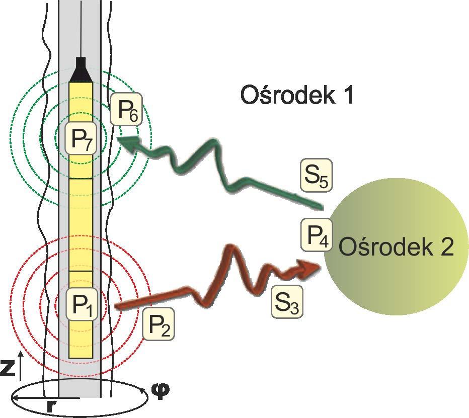 19 Rys. 2.5. Droga impulsu elektromagnetycznego z anteny nadawczej do anteny odbiorczej (objaśnienia w tekście) (na podstawie Borchert 2008) Fig. 2.5. Propagation of electromagnetic signal from the transmitting antenna to the receiving antenna (explanation in the text) (based on Borchert 2008) bezpośrednia między antenami).