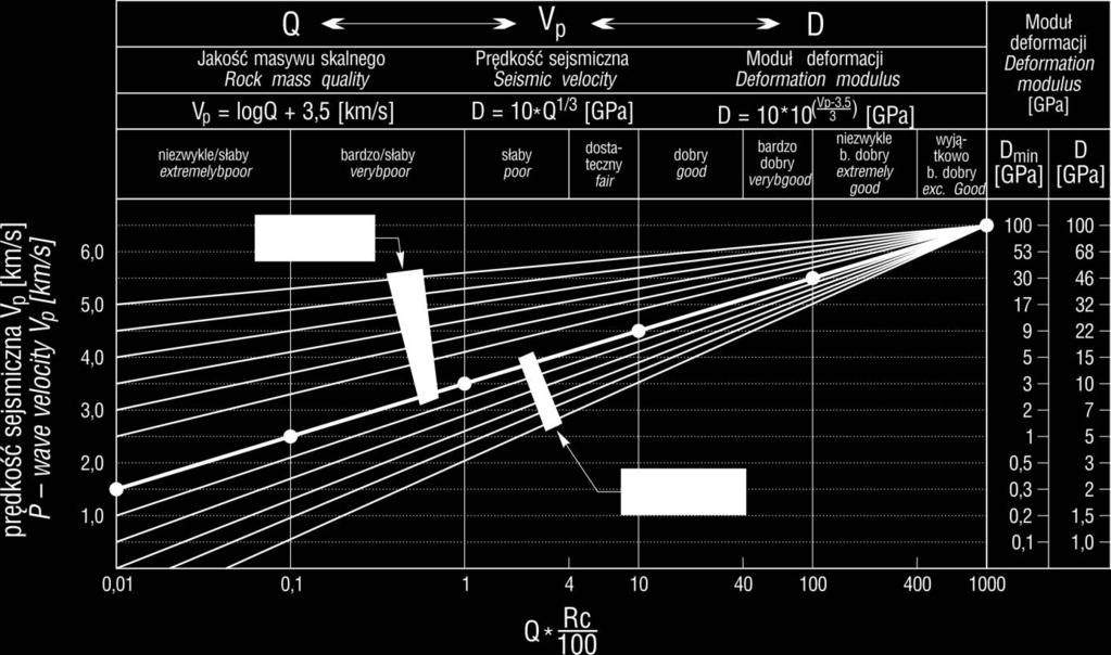6 przedstawiony został nomogram skonstruowany przez Bartona (1996), który uwzględnia również głębokość i porowatość jako istotne czynniki wpływające na prędkość fali podłużnej.