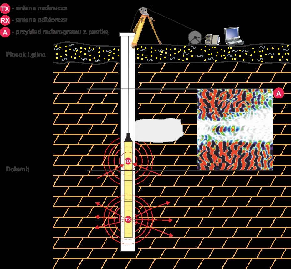 9 Rys. 1.1. Schemat działania otworowej sondy georadarowej w pojedynczym otworze (Łątka i Pilecki 2015) Fig. 1.1. Scheme of borehole GPR measurement (Łątka and Pilecki 2015) DE 165 546) (Ernst 2007).