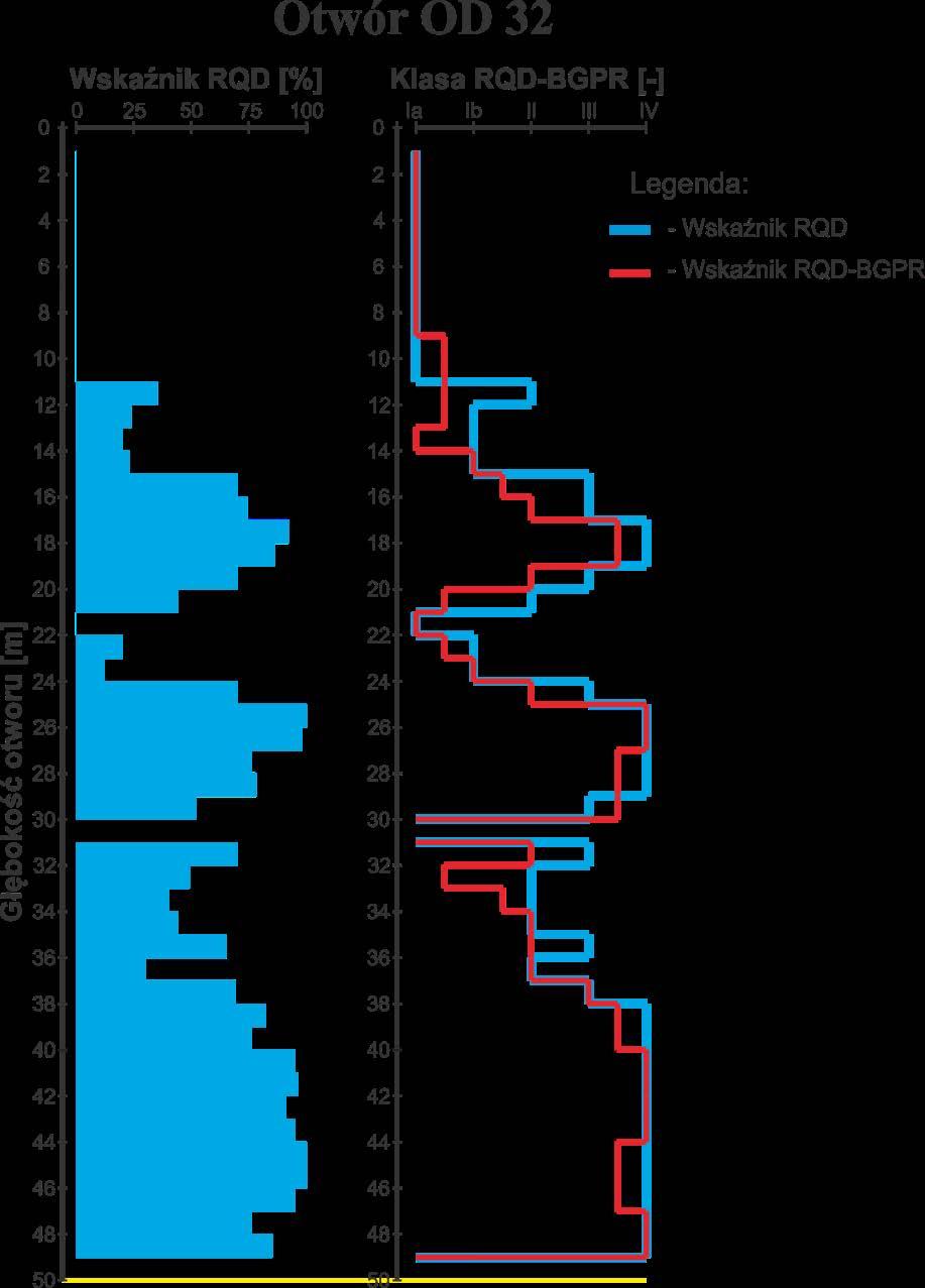 90 Rys. 6.5. Wartości wskaźnika RQD dla otworu OD 32 oraz porównanie wartości wskaźnika RQD z uzyskanymi wartościami wskaźnika RQD-BGPR na podstawie zarejestrowanych amplitud Fig. 6.5. RQD index value for the borehole OD 32 and the comparison of the RQD index values obtained from RQD-BGPR index based on recorded amplitudes sowej ośrodka skalnego.
