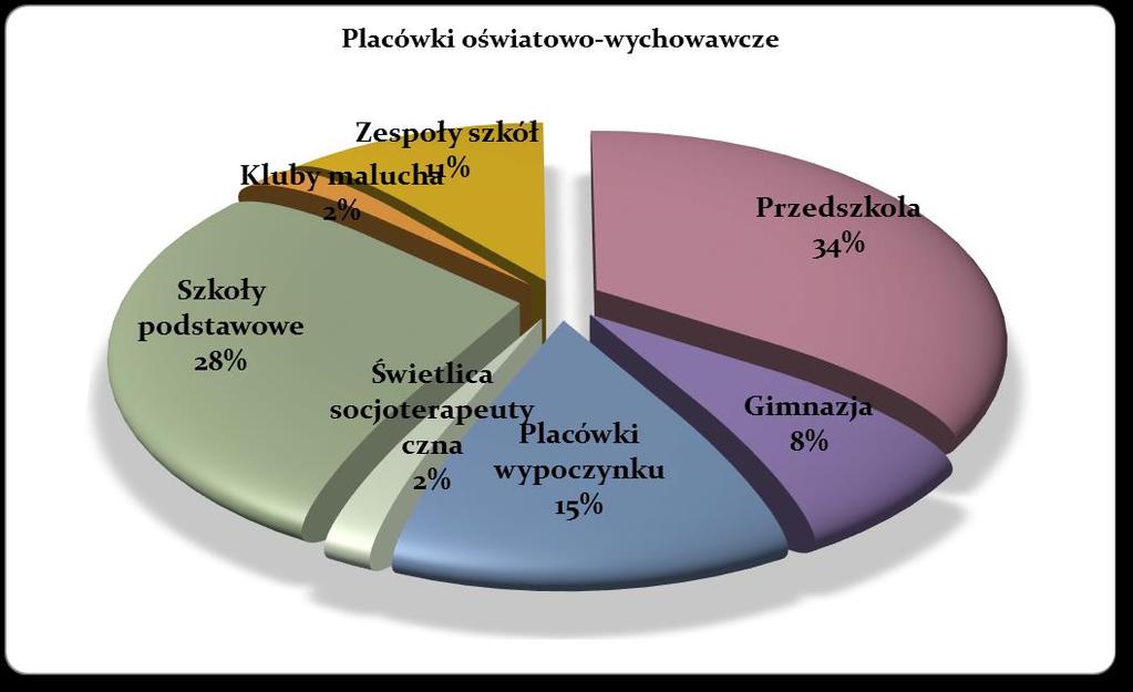 5. WARUNKI SANITARNO-HIGIENICZNE W SZKOŁACH I INNYCH PLACÓWKACH OŚWIATOWO-WYCHOWAWCZYCH Działalność Państwowej Inspekcji Sanitarnej w zakresie higieny dzieci i młodzieży miała na celu zapewnienie