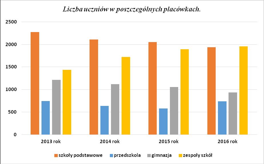 W czasie wolnym od zajęć dydaktycznych zorganizowane były placówki wypoczynku dla dzieci i młodzieży.