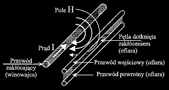 Sprzężenie indukcyjne Prąd płynący w przewodzie będącym źródłem zakłóceń wytwarza pole magnetyczne. Pole to przenika przez pętlę, którą tworzy przewód zakłócany wraz z przewodem powrotnym.
