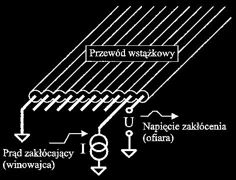 przewodów tworzących pętlę (sygnałowego i powrotnego) jest duża w porównaniu z długością fali przewodzonego sygnału.