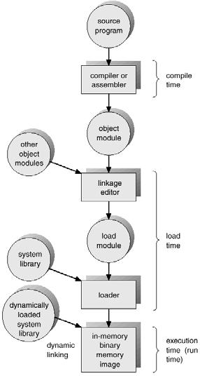 Wieloetapowe przetwarzanie programu użytkownika Przestrzeń adresów logicznych i fizycznych Koncepcja adresów logicznych i fizycznych: Adresy logiczne (wirtualne) generowane przez CPU.