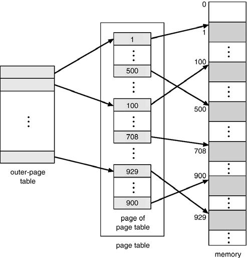 Dwupoziomowa tabela stron Schemat translacji adresów Dla stronicowania dwupoziomowego w architekturze 32-bitowej. 9.37 9.