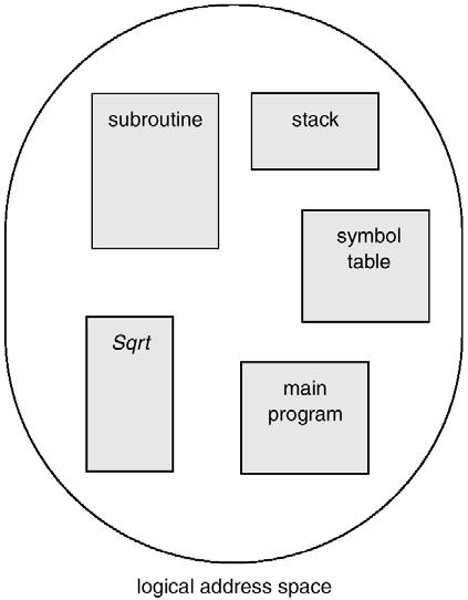 Segmentacja Program widziany przez użytkownika Schemat zarządzania pamięcią jest zgodny ze sposobem widzenia pamięci przez użytkownika. Program jest zbiorem segmentów.