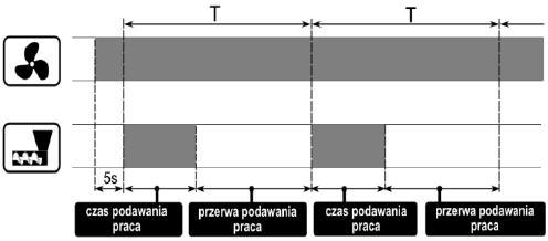 8.6 PRACA - moc maksymalna 100%, - moc średnia 50% - moc minimalna 30%.